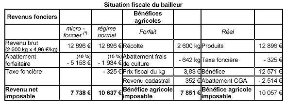 Lexeek  Redaction d'un bail rural ( fermage terres) 